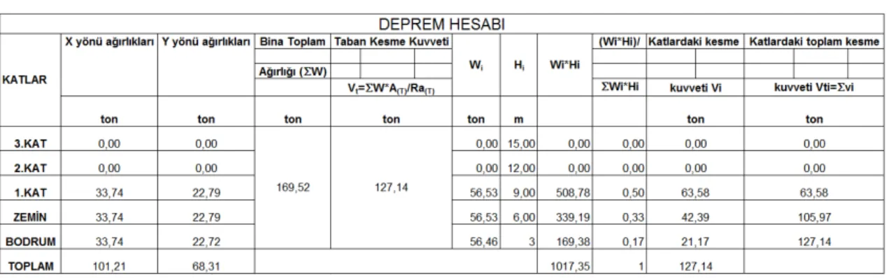 Tablo 3.1 Deprem hesabı sonuçları 