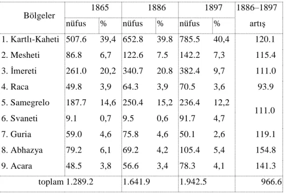 Tablo 1: Gürcistan'da 19. yüzyıl üzere nüfus sayısı istatistiği (bin kişi hesabıyla) 2