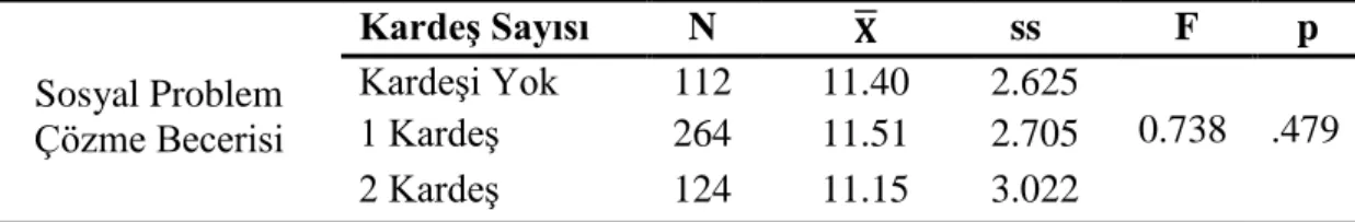 Tablo  4.1,  çocukların  cinsiyetleri  ile  sosyal  problem  çözme  becerileri  puanlarının  yer  aldığı  tabloya  göre  kız  çocukların  puan  ortalaması  11.57,  erkek  çocukların  puan  ortalaması  11.22’dir