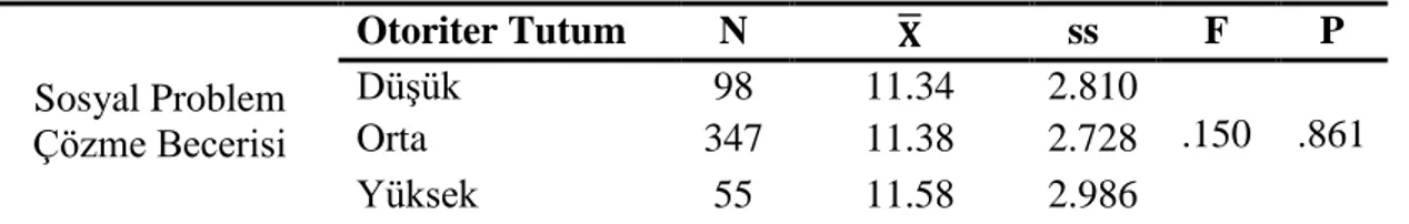 Tablo 4.7. Çocukların Anne Tutumlarına Göre (Demokratik Tutum) Sosyal Problem  Çözme Becerileri F Testi Sonuçları 