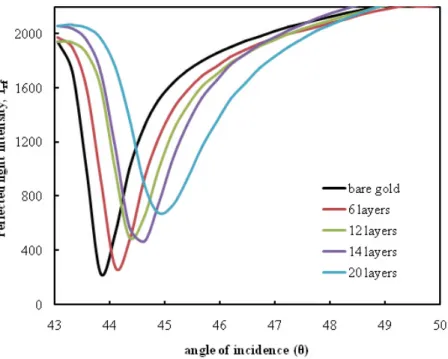 Figure 2. SPR curves of PS LB films with increase in thickness