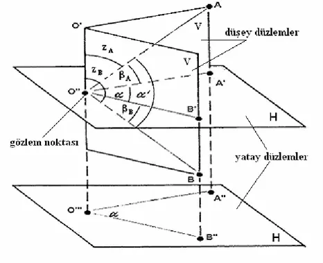 Şekil 1.  Öklid Geometrisinde uzay açı ( α ' ), düşey açılar (  z A , z B ), yatay açı ( α ) ve eğim  açılar ( β A , β B )