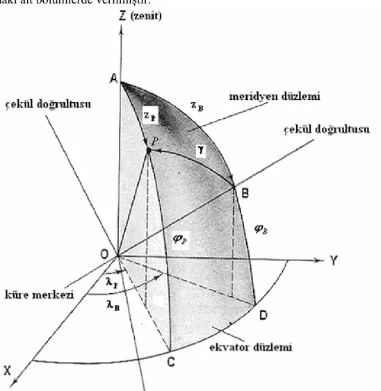 Şekil 2.    Küre Geometrisinde, uzay açı (γ ) , düşey açılar ( z P , z B ) ve yatay açı ( ∠ COD = Δ λ ) 3.1