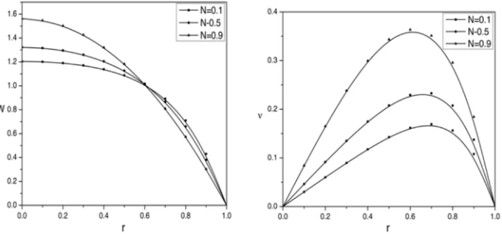Figure 3. The eﬀect of N on axial velocity (a) and microrotation (b) for m = 2, Ha = 5, z 0 = 1, φ 1 = 0.3, φ 2 = 2