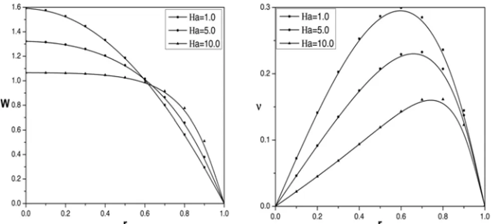 Figure 5. The eﬀect of Ha on axial velocity (a) and microrotation (b) for m = 2, N = 0.5, z 0 = 1, φ 1 = 0.3, φ 2 = 2