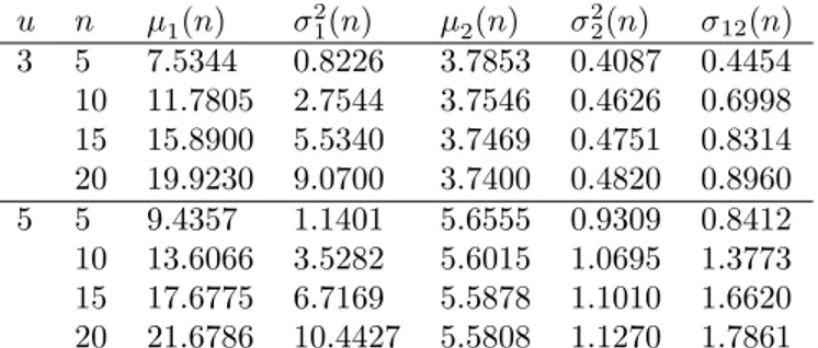 Table 1. Means, variances and covariances of M n and K n when p = 0:07: