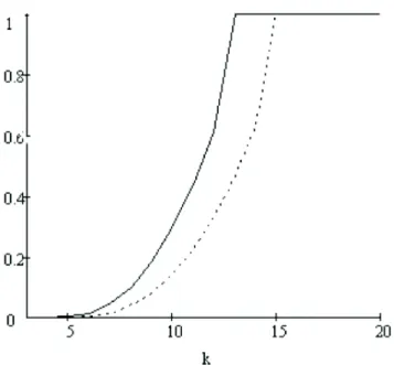Figure 2. Cumulative distribution function of M n given T &gt; n: The solid line is for u = 3 and the dashed line is for u = 5