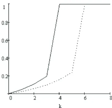 Figure 3. Cumulative distribution function of K n given T &gt; n.