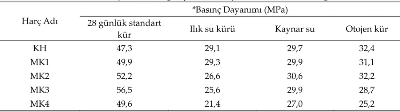 Tablo  7  ‘deki  sonuçlar  incelendiğinde,  KH  ile  %5,  %10  ve  %15  oranlarında  MK  içeren  harçların  1  günlük  basınç  dayanımlarının  18  MPa  civarında  benzer  seviyede  olduğu  görülmektedir.  1  günlük  kür  süresi  sonunda  en  düşük  basınç 