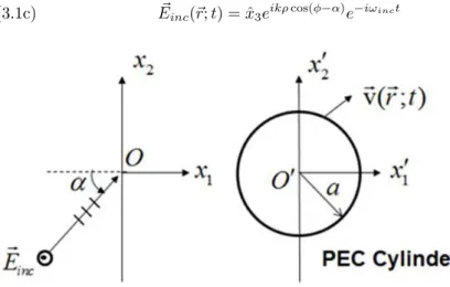 Figure 2. A cross section illustration of TE plane wave scattering by a moving circular PEC cylinder