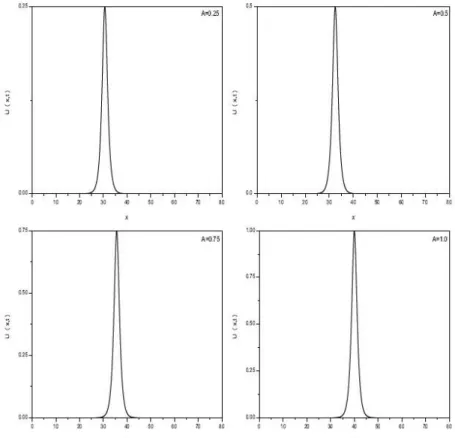 Figure 3. Single solitary wave solutions for various values of A at t = 20: