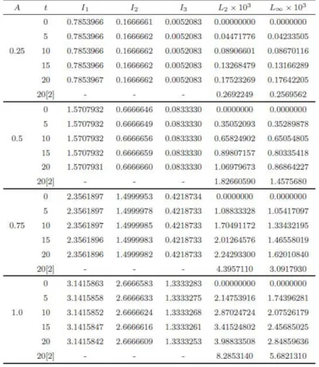 Table 2. The computed values I 1 ; I 2 and I 3 and the error norms L 2