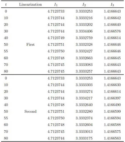 Table 3. Invariants and error norms for single solitary wave with A 1 = 1; A 2 = 0:5; h = 0:1; t = 0:05