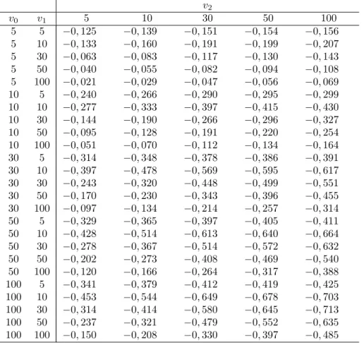 Table 2. Correlations between the random variables F 1 and F 2 given in (2) for the given values of v 0 ; v 1 and v 2