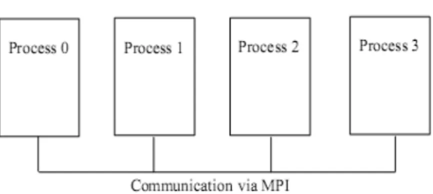 Figure 3. Schematic of MPI processes working together