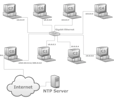 Figure 4. Diagram of the Cluster 4. Sample Program: Parallel Numerical Integration