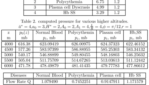 Table 1. Computed pressure for various higher altitudes.