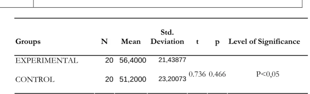 Table 2.  Independent Samples T-TEST Analysis for Pre-test Scores 