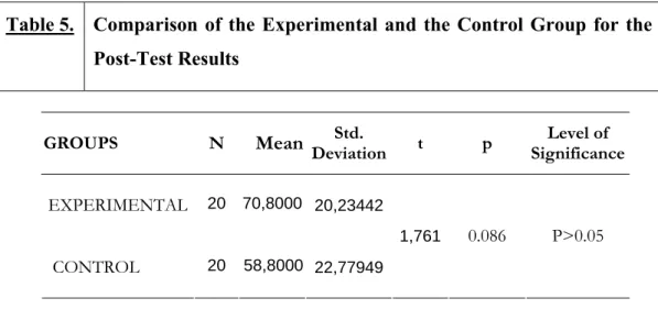 Table 5.   Comparison of the Experimental and the Control Group for the  Post-Test Results 