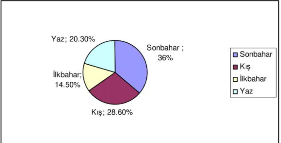 Şekil 7. Rize İstasyonunda Yıllık Ort. Yağışların Mevsimlere Göre Dağlışı (1975- (1975-2005)