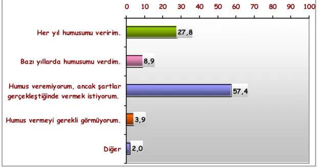 Tablo :91 Humusla ilgili durumunuz aşağıdakilerden hangisine uymaktadır? (%)   N=406  2,0 3,9 57,427,88,90102030405060 70 80 90 100