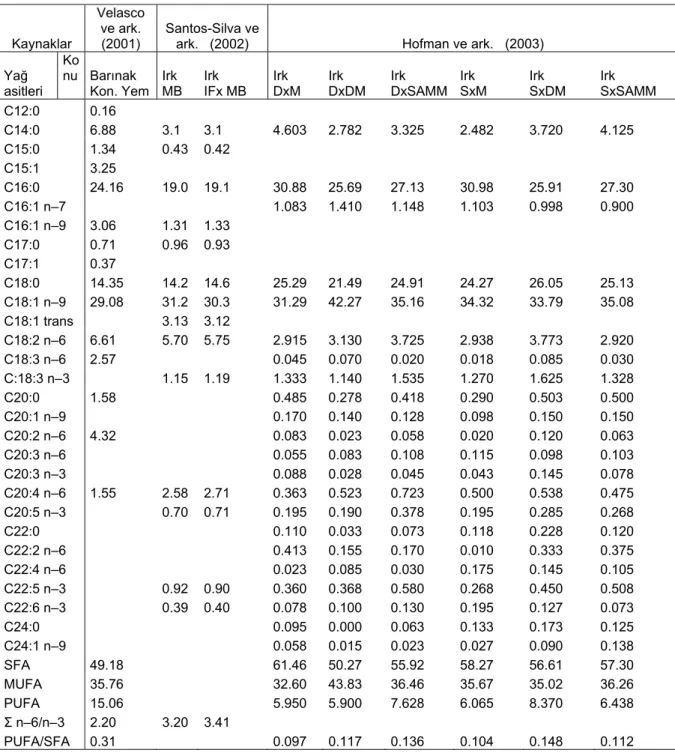 Tablo 2.1’in devamı (Koyunlarda Yağ Asitlerine Ait Kimi Araştırma Sonuçları (%))  Kaynaklar  Velasco  ve ark