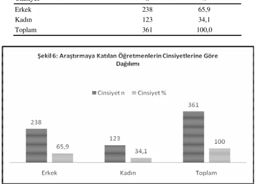 Tablo 3: Araştırmaya Katılan Öğretmenlerin Kıdem Yıllarına Göre Dağılımı 