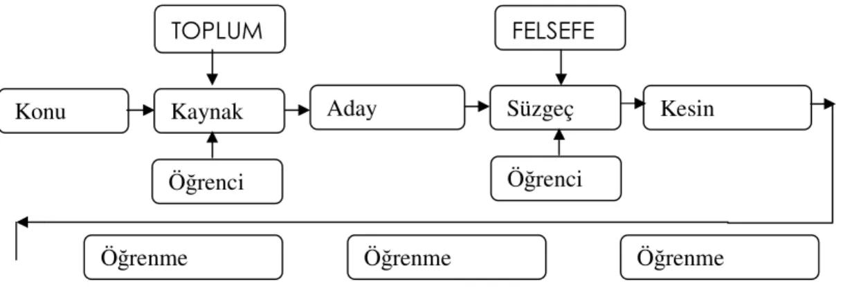 Şekil 1. Program Geliştirmede Tyler 
