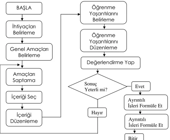 Şekil 2. Taba-Tyler Program Geliştirme Modeli (Demirel 1994, s.15) 