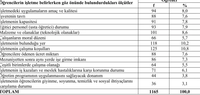 Tablo 5: Öğrencilerin Staj Yapacakları İşletmeleri Belirlerken Göz Önünde Bulundurdukları  Ölçütlerin Dağılımları 