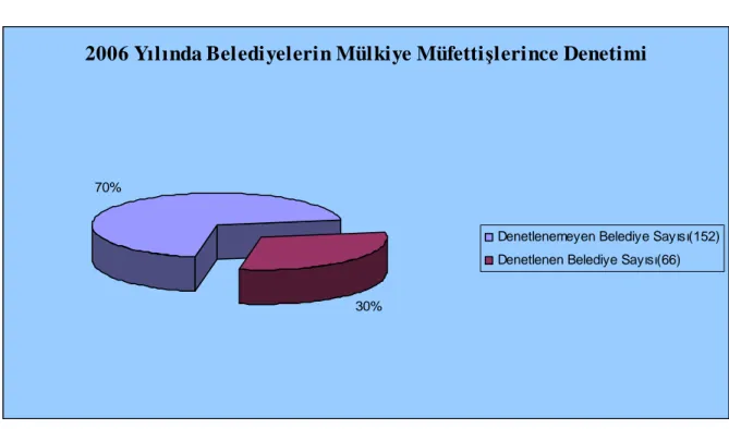 Grafik 4: 2006 Yılında  Belediyelerin Mülkiye Müfettişlerince Denetimi  