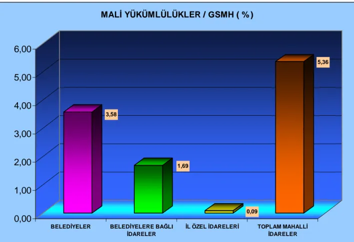 Grafik 2: Belediyelerin Mali yükümlülükler/GSMH  3,58 1,69 0,09 5,36 0,001,002,003,004,005,006,00