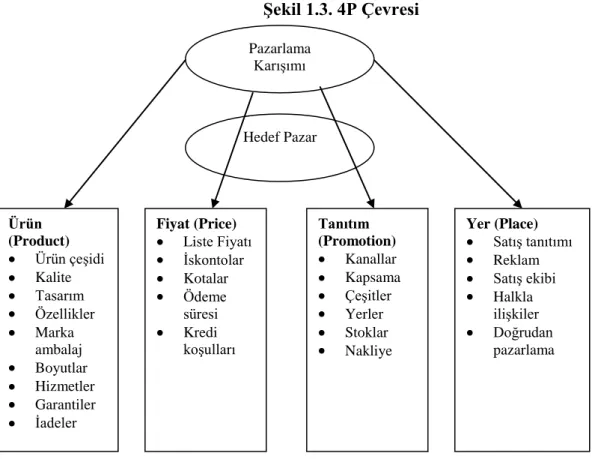 ġekil 1.3. 4P Çevresi 