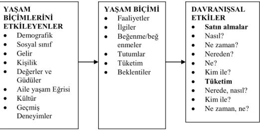 ġekil 2.2. YaĢam Biçimi ve Tüketici DavranıĢı 