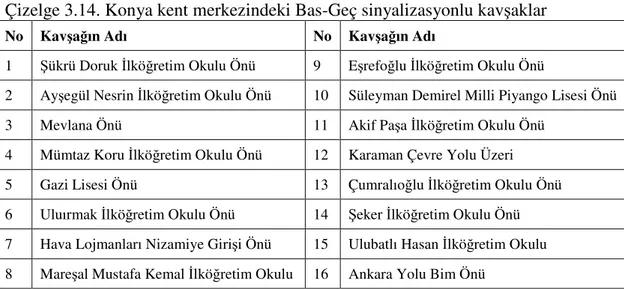 Çizelge 3.15. Konya kent merkezindeki talepli çalışan sinyalizasyonlu kavşaklar 