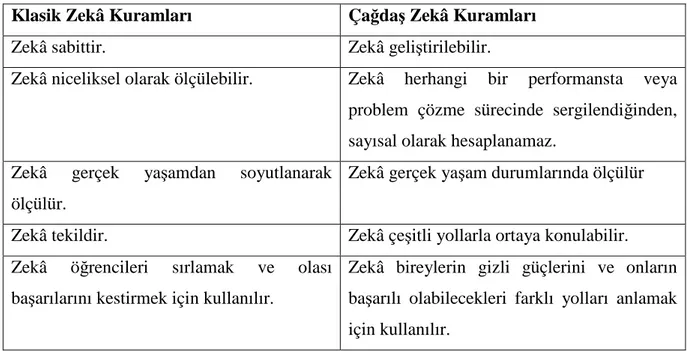 Çizelge 1: Geleneksel ve çağdaş zekâ kuramları karşılaştırması (Korkmaz,  2004). 