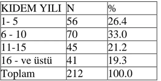 Tablo  2:  Araştırma  Kapsamına  Alınan  Öğretmenlerin  Görev  Yeri  Değişkenine Göre Dağılımları   