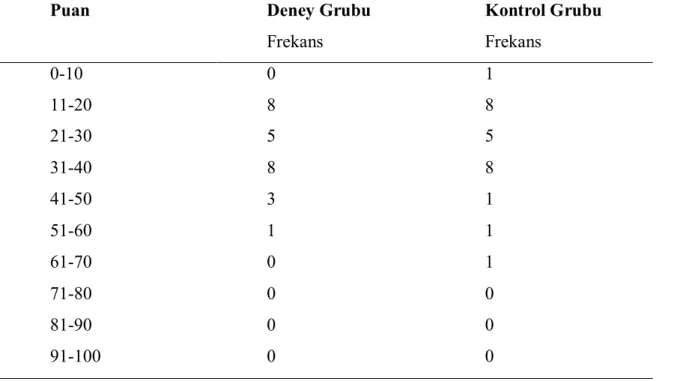 Tablo 6: Kontrol ve Deney Grubunun Ön Test Sonuçlarının Karşılaştırılması (Bağımsız Gruplarda T Testi)