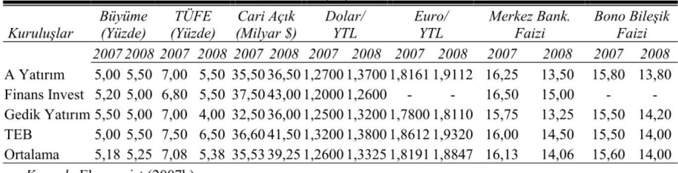 Tablo 3.24 Türkiye’de özel sektör finans kuruluşlarının 2008 yılı büyüme, TÜFE, cari  açık, döviz kuru, faiz oranı tahminlerini sunmaktadır