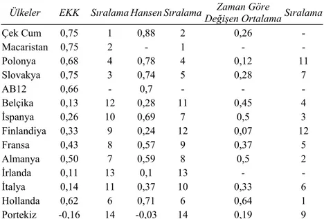 Tablo 3.39’da AB ülkelerinde TÜFE endeksinin alt kategorilerinin 1985-2003 zaman  dilimi için Altissimo, Mojon ve Zaffaroni (2004) çalışmasının hesaplamaları yer almaktadır