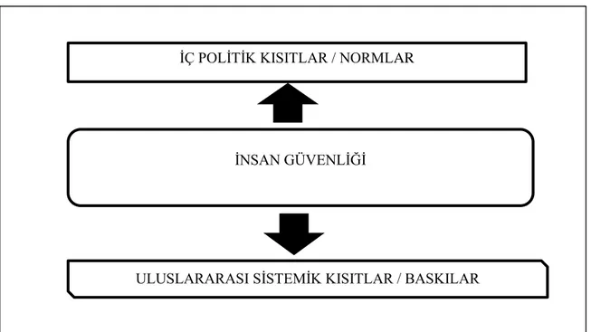 Şekil 1 - : İnsan Güvenliği Merkezli Diplomasinin Dinamikleri 