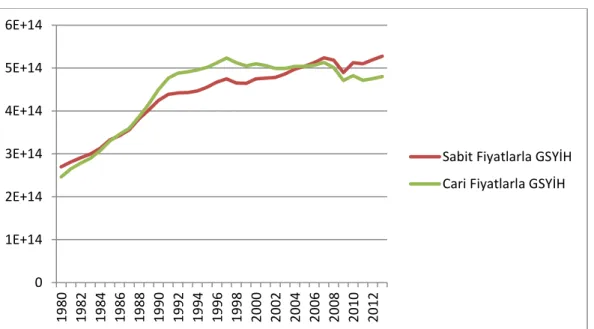 Grafik 1: Japonya GSYİH’nın  1980-2013 Dönemindeki  Seyri 