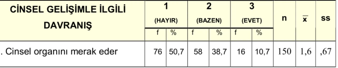 Tablo 4.1.1.Çocuğun “Cinsel organını merak Etme” Durumu  1  (HAYIR)  2  (BAZEN)  3  (EVET) CİNSEL GELİŞİMLE İLGİLİ  DAVRANIŞ  f  %  f  %  f  %  n  Χ ss 