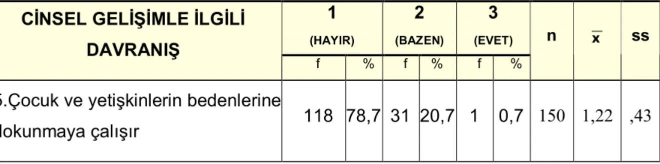 Tablo 4.1.4’ün incelemesinden de anlaşılacağı gibi okul öncesi çocuklarında gözlenen cinsel  kimlik  gelişimine  yönelik  “Çocuk  ve  yetişkinlerin  bedenlerini  gözler”  sorusuna  verilen  cevaplardan “hayır” cevabı frekansı 131, yüzdesi %87,3, “bazen” ce