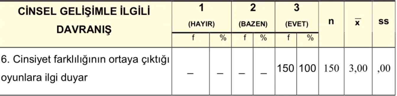 Tablo  4.1.6.Çocuğun  “Cinsiyet  farklılığının  ortaya  çıktığı  oyunlara  ilgi  duyma” 