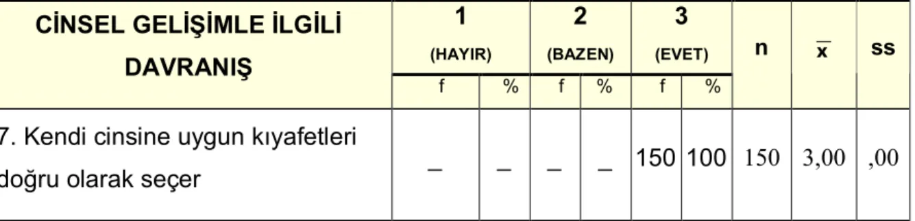 Tablo 4.1.7.Çocuğun “Kendi cinsine uygun kıyafetleri doğru olarak seçme ” Durumu 