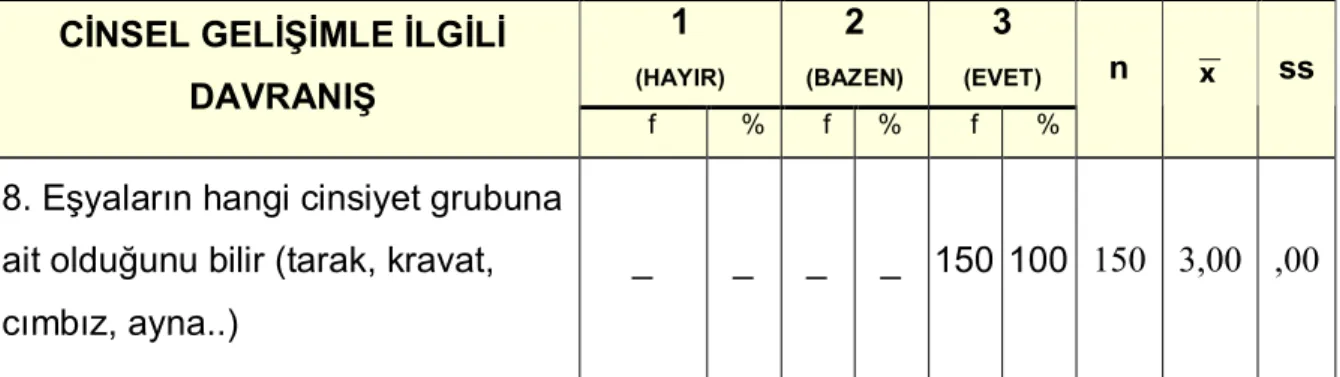 Tablo 4.1.8’in  incelemesinden de anlaşılacağı gibi çocuklarda gözlenen cinsel kimlik  gelişimine yönelik “Eşyaların hangi cinsiyet grubuna ait olduğunu bilir(tarak, kravat, ayna..)” 