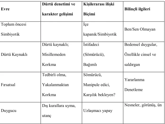 Tablo 2.1. Ego Gelişim Evreleri 