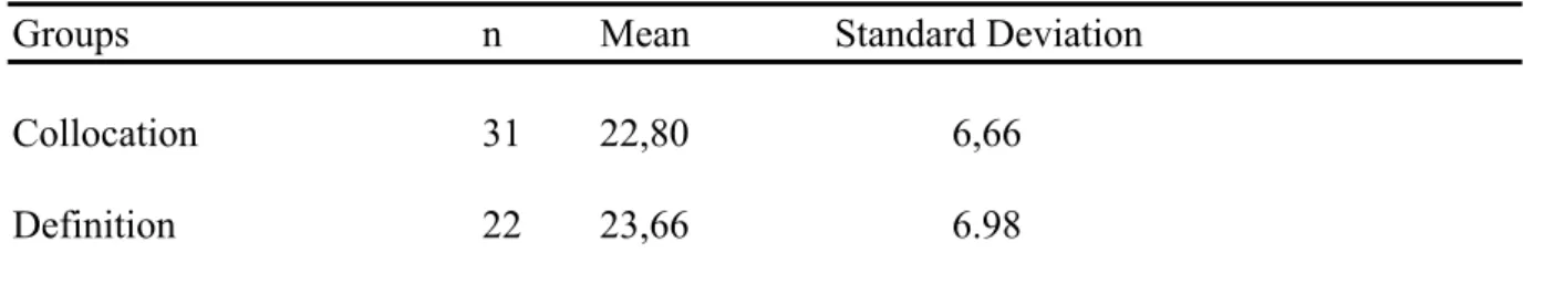 Table 1 contains the means and the standard deviations of the immediate gap-filling tests.