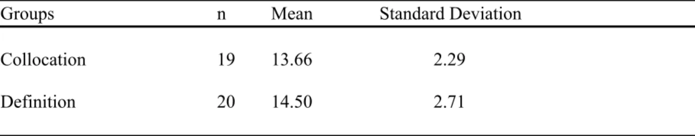 Table 4 indicates the means and standard deviations for the delayed definition-sentence post- post-tests.